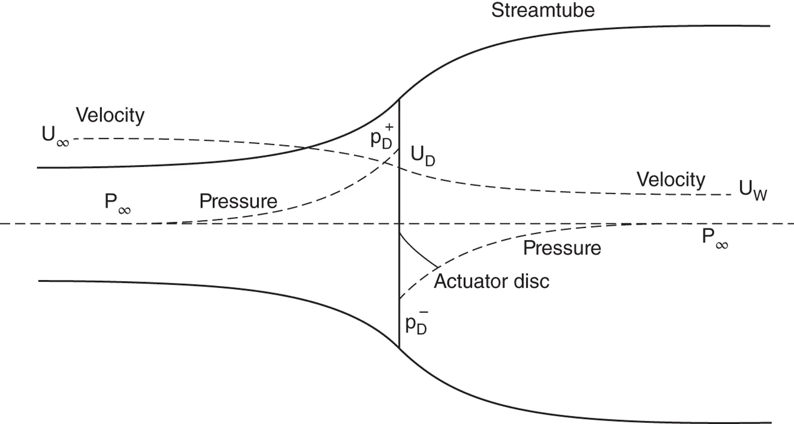 Figure 32 An energy extracting actuator disc and streamtube 321 Simple - фото 124