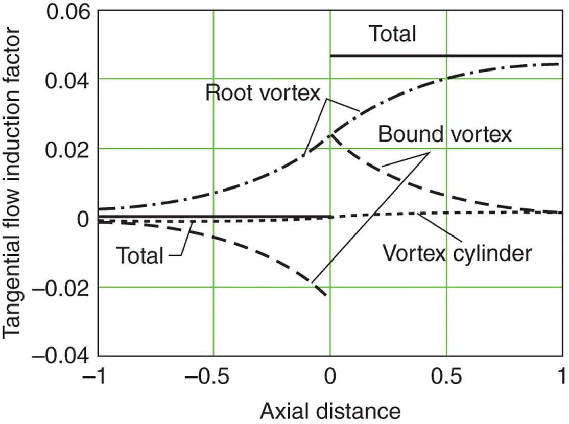 Figure 310 The axial variation of tangential velocity in the vicinity of an - фото 199
