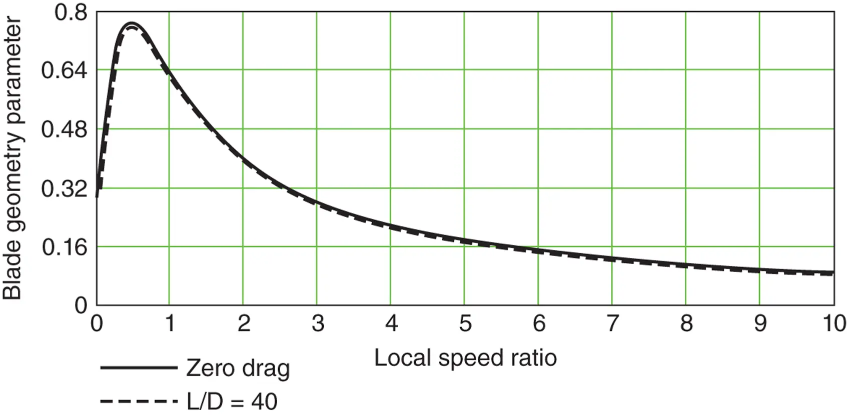 Figure 324 Spanwise variation of the blade geometry parameter with and without - фото 280