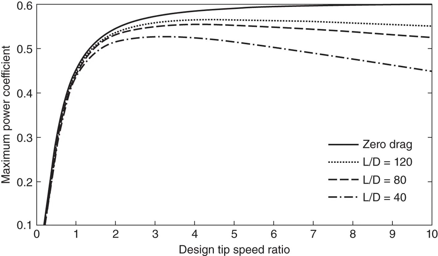 Figure 326 The variation of maximum C Pwith design λ for various liftdrag - фото 282