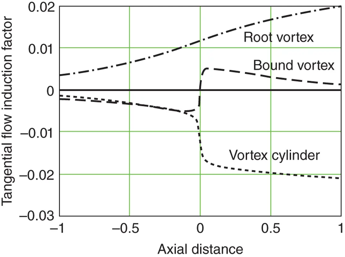 Figure 311 The axial variation of tangential velocity in the vicinity of an - фото 201