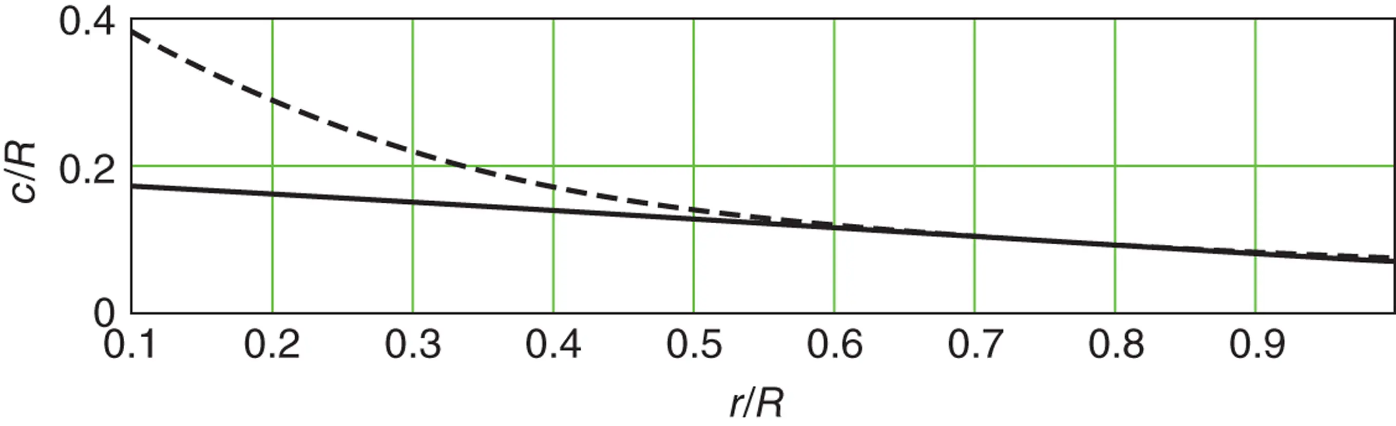 Figure 320 Uniform taper blade design for optimal operation The expression - фото 271