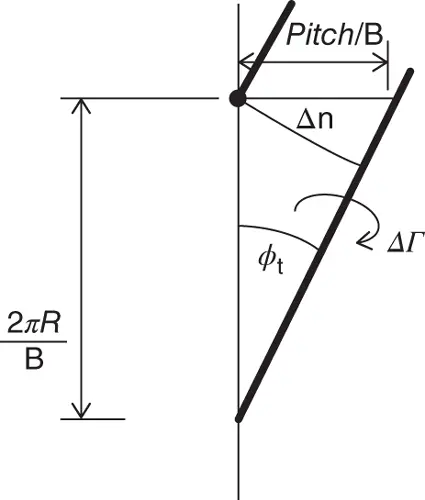 Figure 38 The geometry of the vorticity in the cylinder surface To evaluate - фото 179