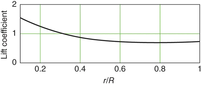 Figure 321 Spanwise distribution of the lift coefficient required for the - фото 276
