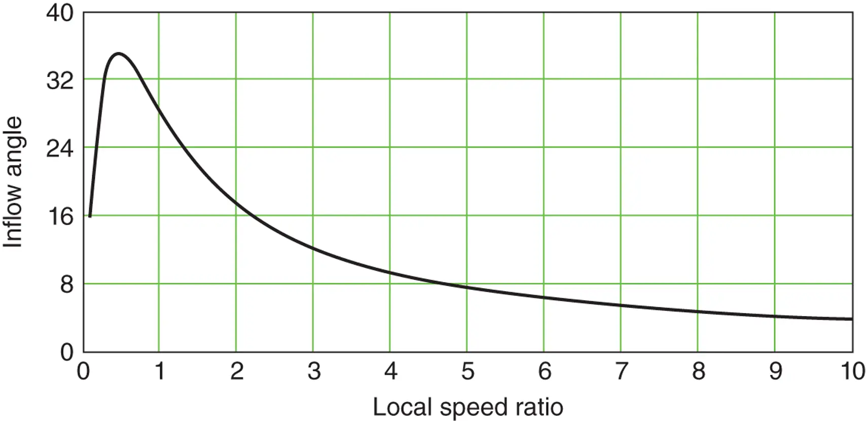 Figure 318 Variation of inflow angle with local speed ratio which for - фото 268