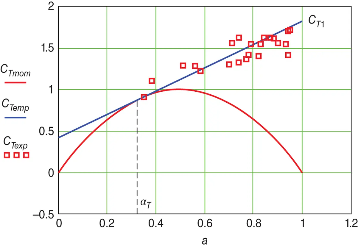 Figure 316 Comparison of theoretical and measured values of C T The thrust - фото 241
