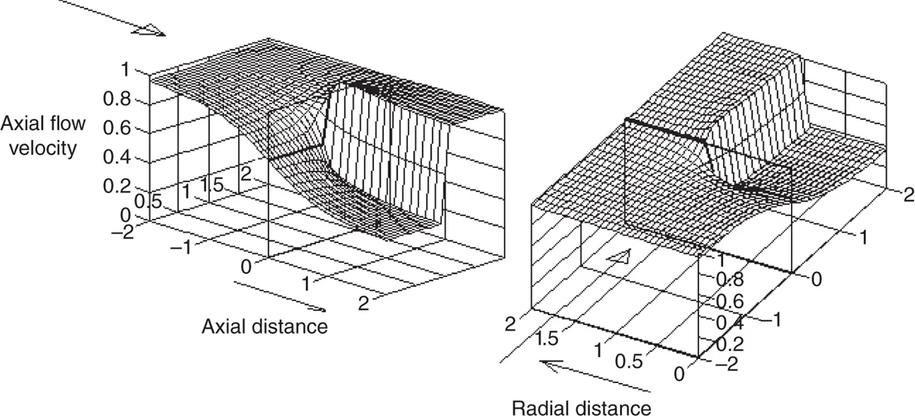 Figure 39 The radial and axial variation of axial velocity in the vicinity of - фото 196