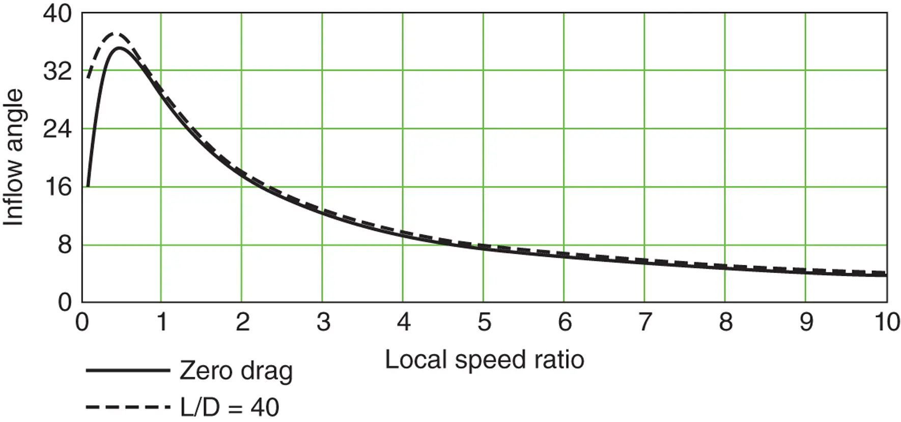 Figure 325 Variation of inflow angle with local speed ratio with and without - фото 281