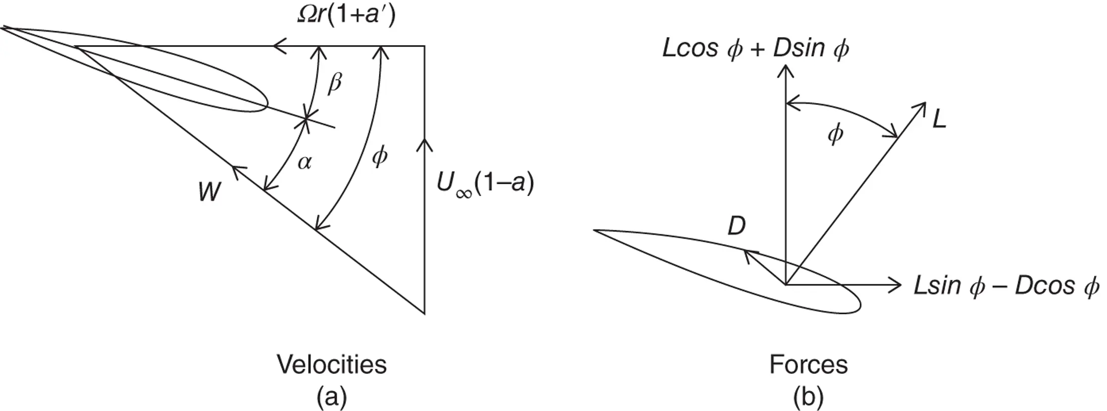 Figure 314 Blade element velocities and forces a velocities and b - фото 211