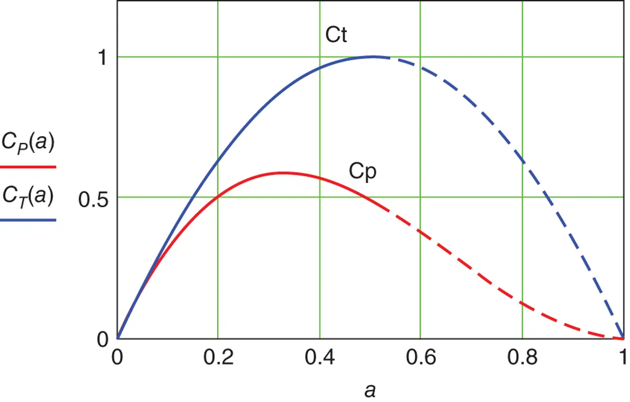 Figure 33 Variation of C Pand C Twith axial induction factor a 33 Rotor - фото 145