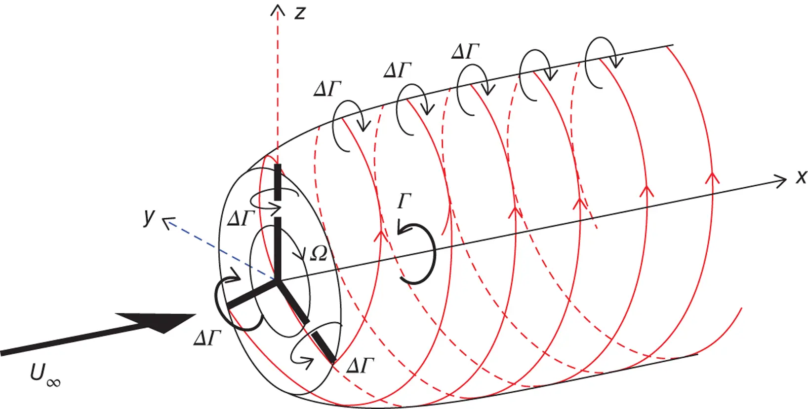 Figure 36 Helical vortex wake shed by rotor with three blades each with - фото 173