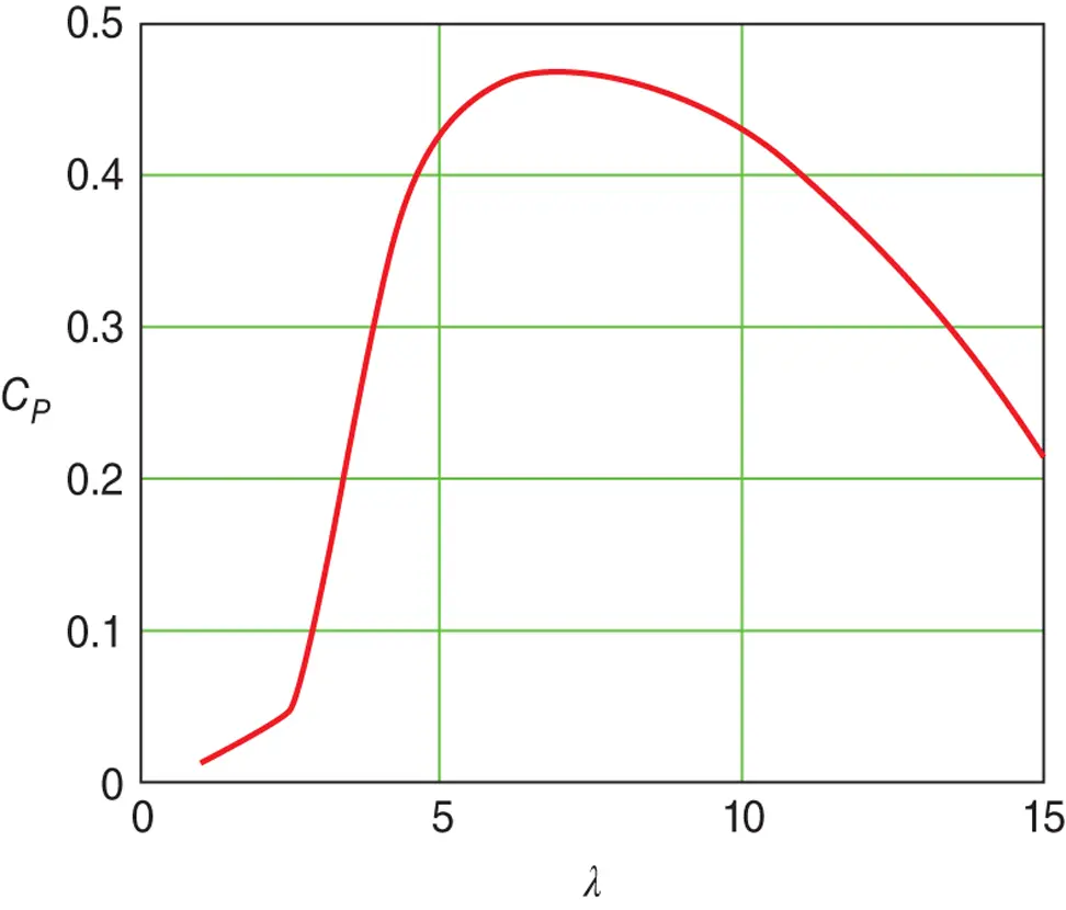 Figure 315 Power coefficient tip speed ratio performance curve 36 - фото 240