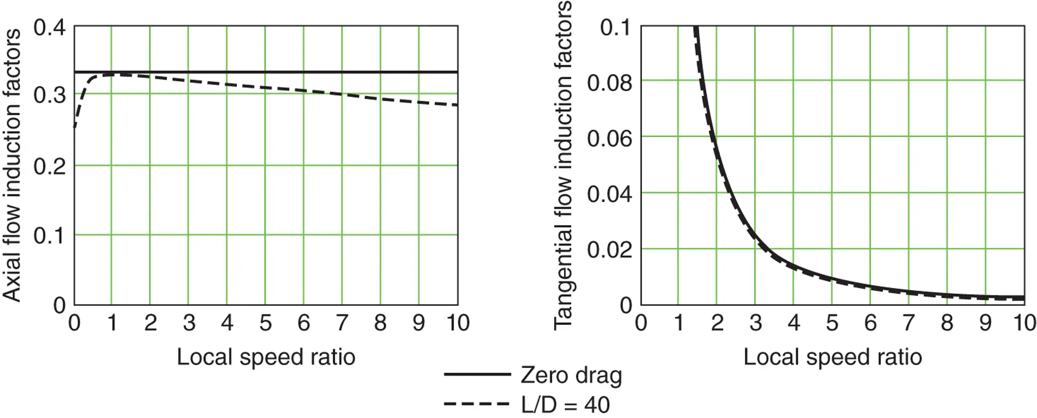 Figure 323 Radial variation of the flow induction factors with and without - фото 279