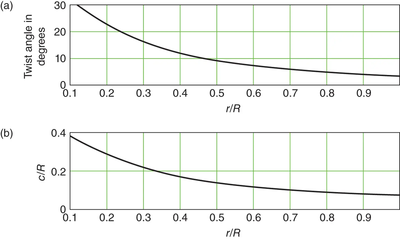 Figure 319 Optimum blade design for three blades and λ 6 a blade twist - фото 270