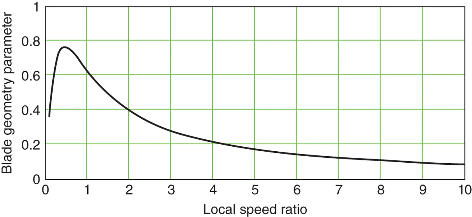 Figure 317 Variation of blade geometry parameter with local speed ratio - фото 267