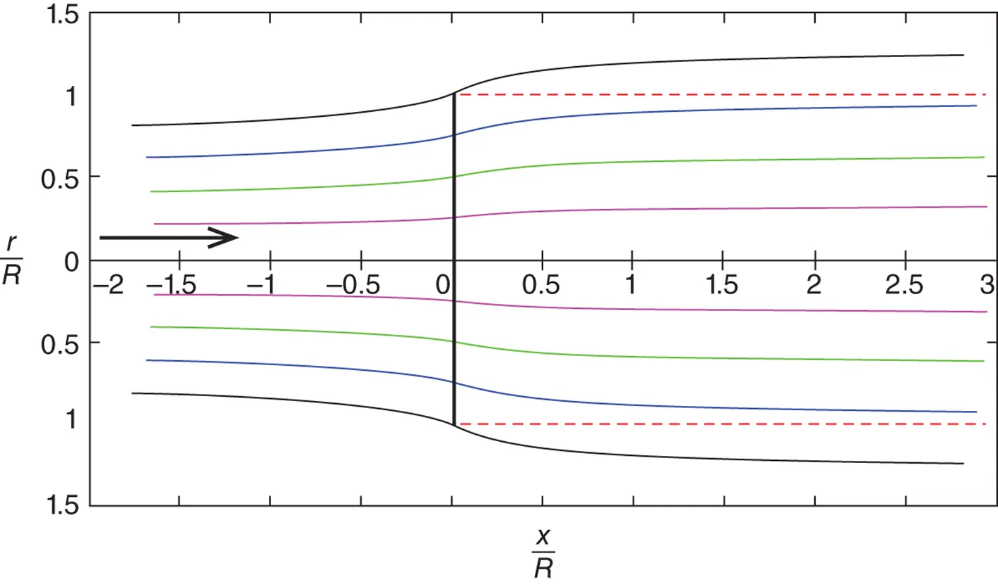 Figure 312 Flow field through an actuator disc for a 13 This flow field - фото 208