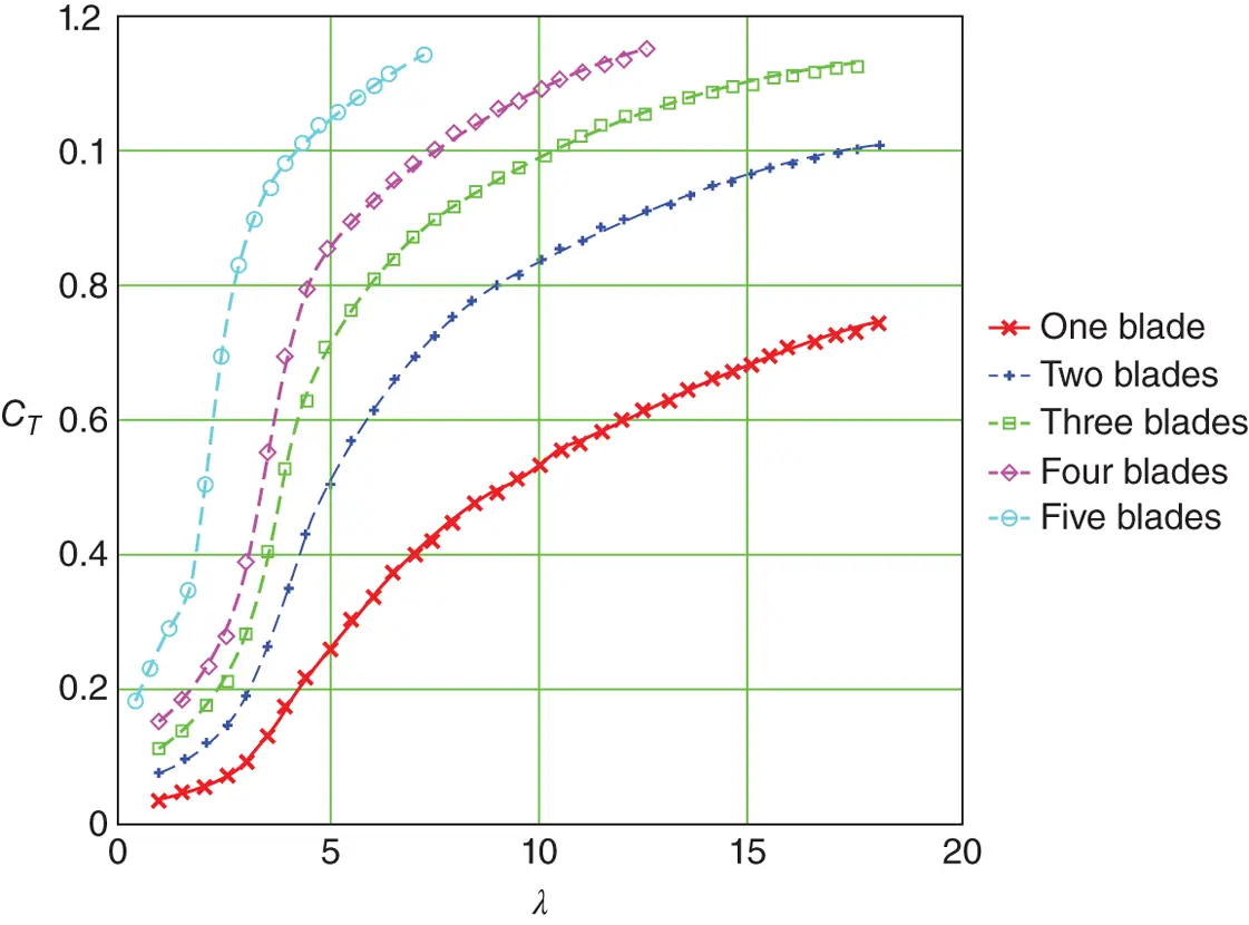 Figure 354 The effect of solidity on thrust 313 Constant rotational speed - фото 372