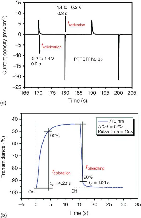 Figure 16 The switching time of EC materials a Electrochemical switching - фото 9