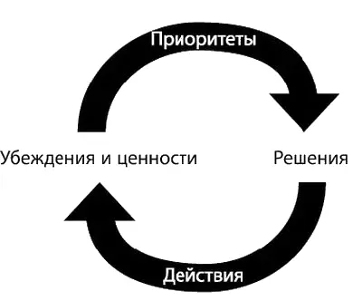 Рисунок 1 Черты души и поведение Взгляните на рисунок Он напоминает что наши - фото 4