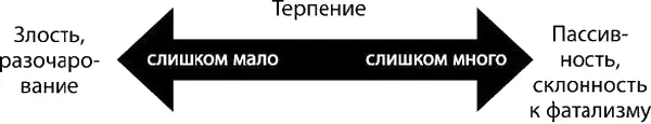 Рисунок 2 Спектр терпения Можно заметить что и слишком много и слишком мало - фото 5