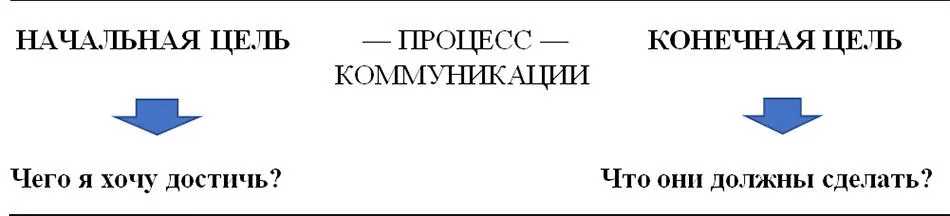Теперь еще раз вернемся к нашим целям и попытаемся соотнести их с ожидаемым - фото 1