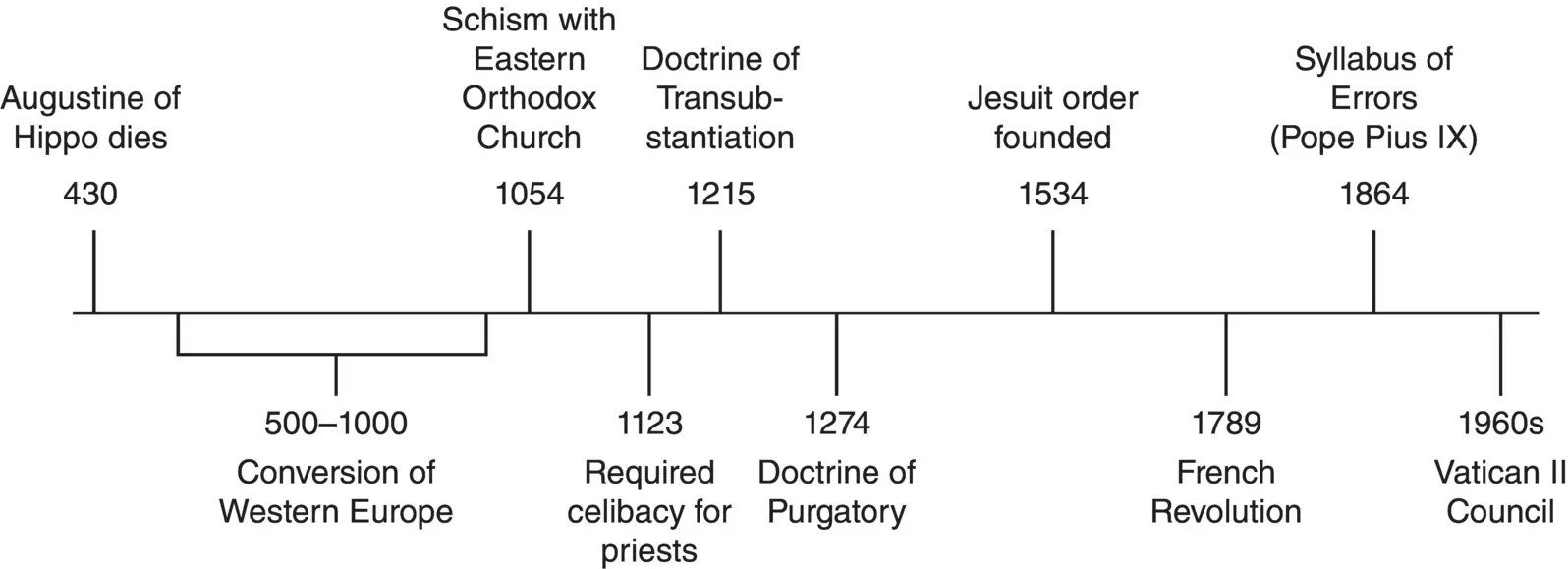Figure 26 Timeline showing key events in Catholic history John Wiley - фото 16