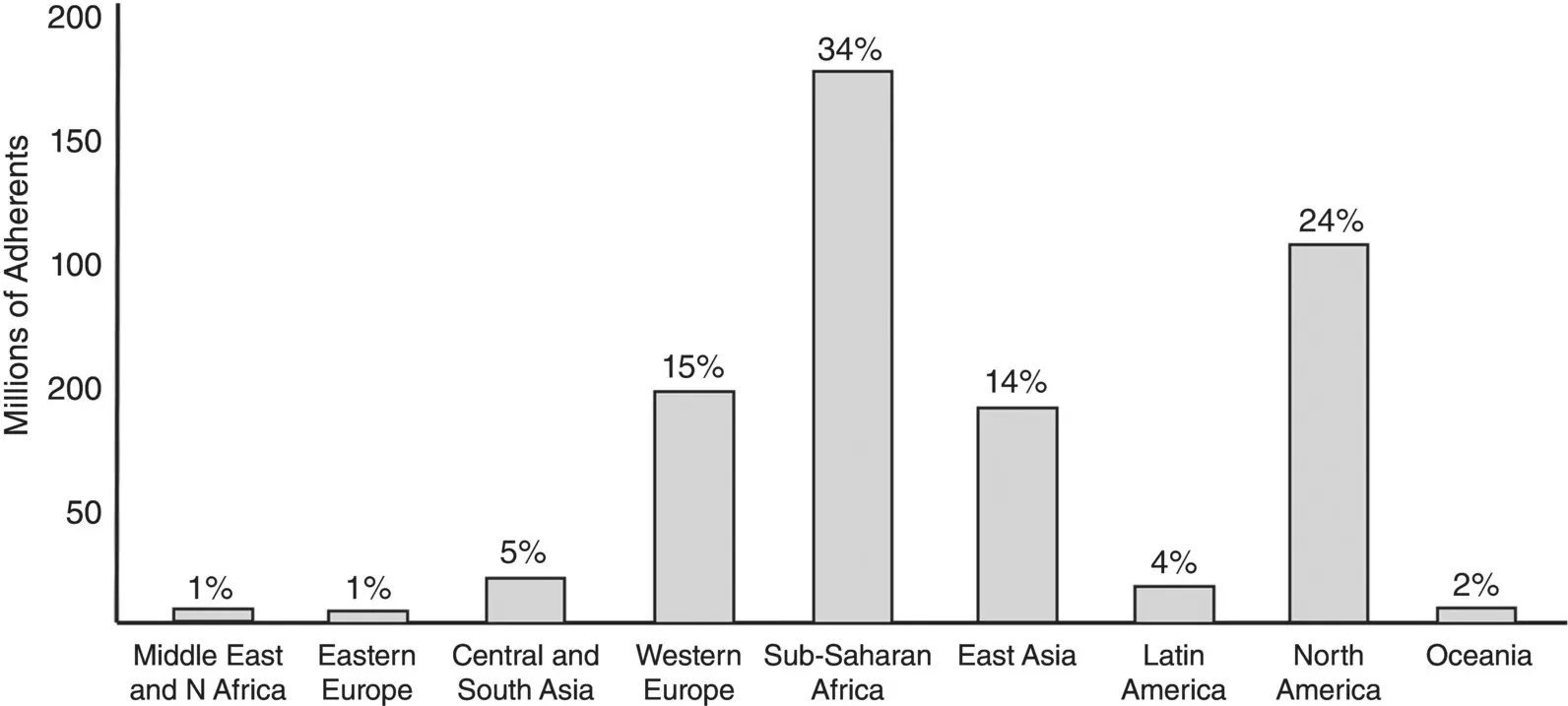 Figure 31 Number of Protestant Christians living in each region of the world - фото 17