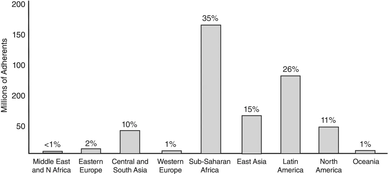 Figure 41 Number of Pentecostal Christians living in each region of the world - фото 24