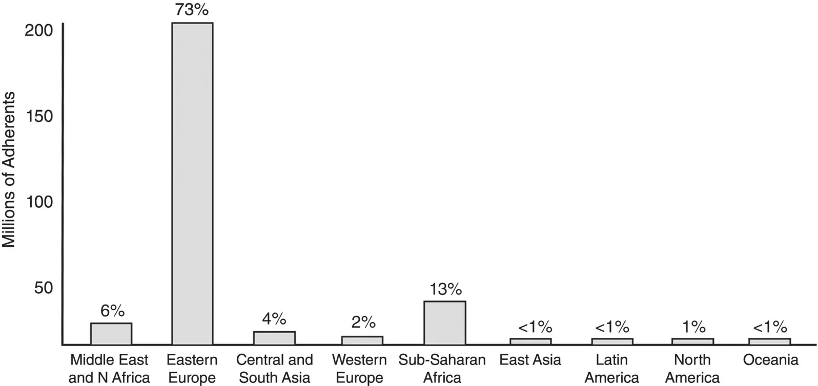 Figure 11 Number of Orthodox Christians living in each region of the world - фото 2