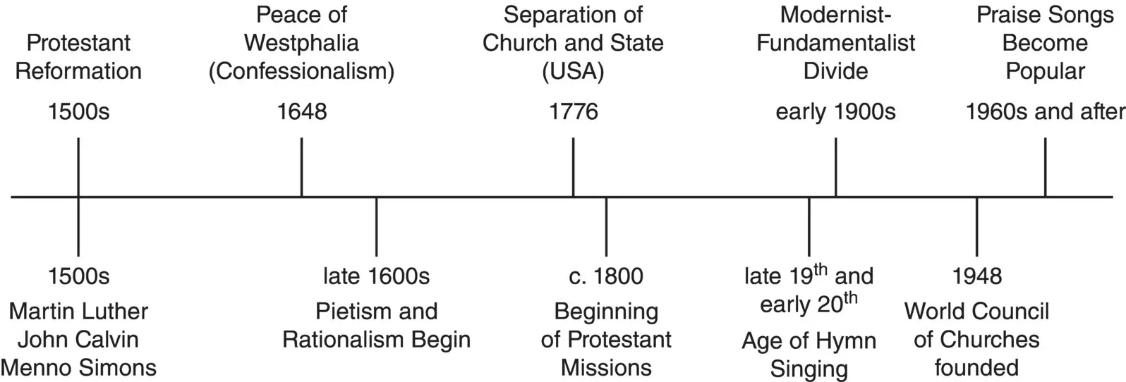 Figure 35 Key events in Protestant history John Wiley Sons Inc - фото 23