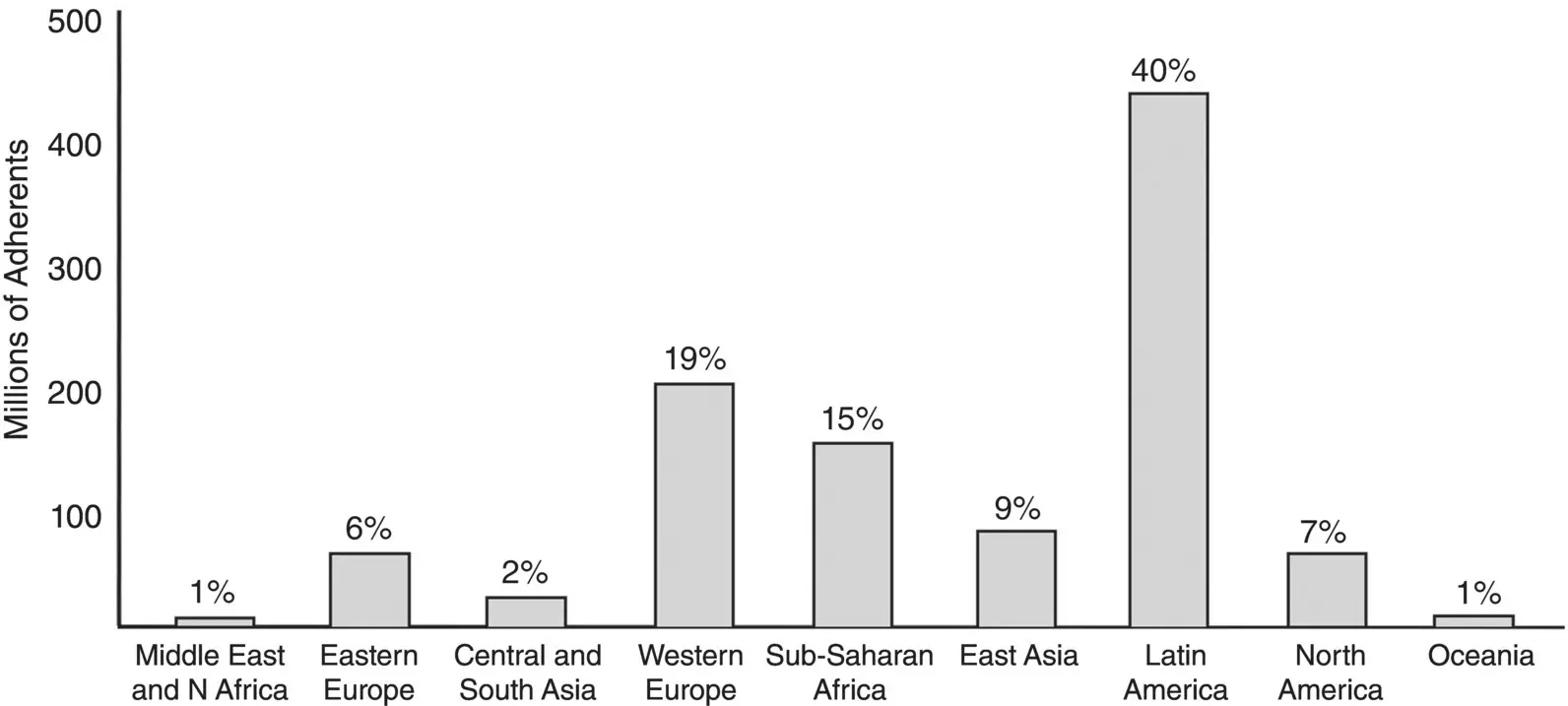 Figure 21 Number of Catholic Christians living in each region of the world - фото 9