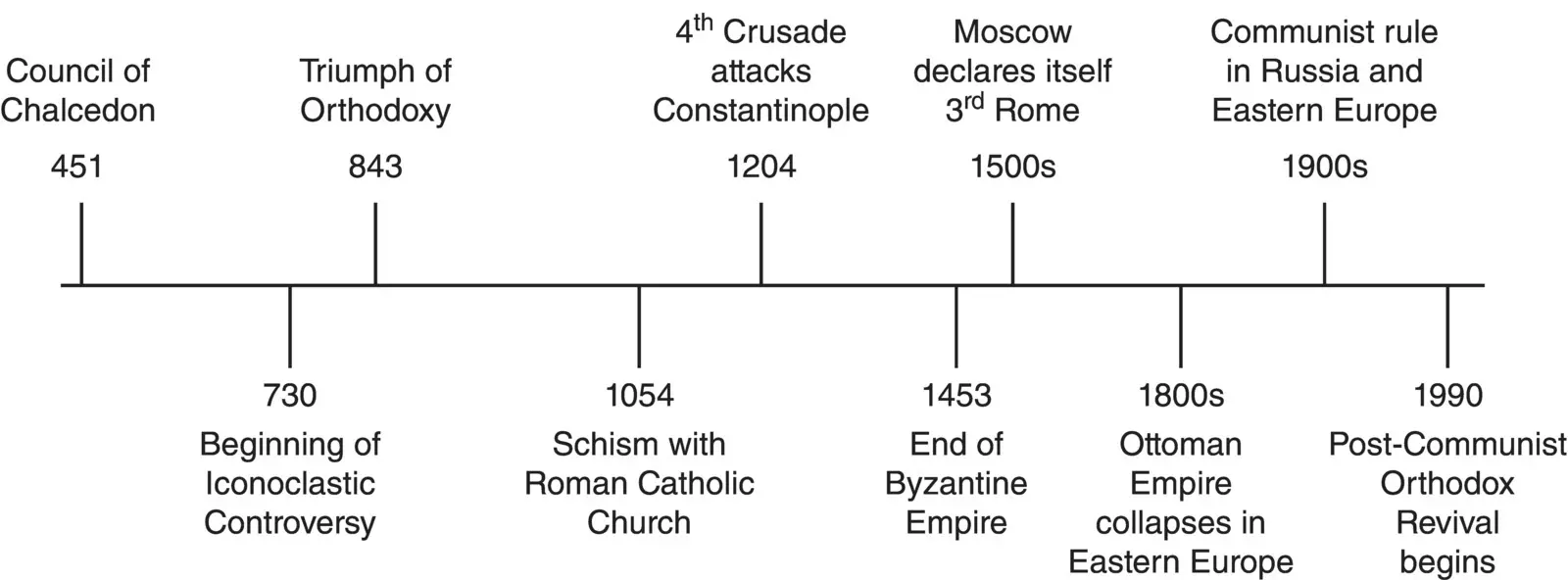 Figure 15 Key events in Orthodox history John Wiley Sons Inc If - фото 8