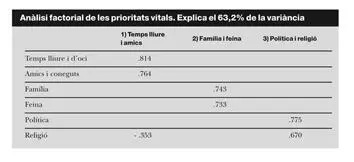 La segona anàlisi factorial agrupa les respostes que han donat els catalans a - фото 1