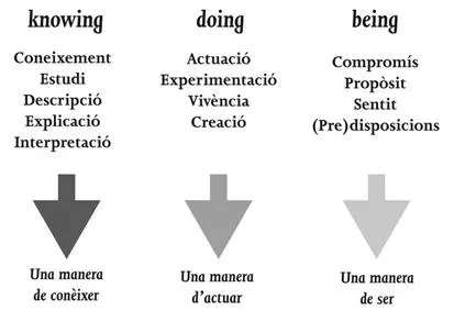 Amb la primera aproximació la del coneixement treballem idees conceptes - фото 5