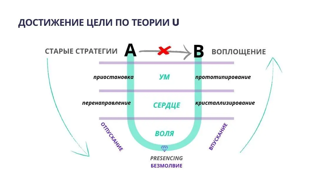Это соединение возникает в точке которую Шармер назвал PRESENCING чувственное - фото 3