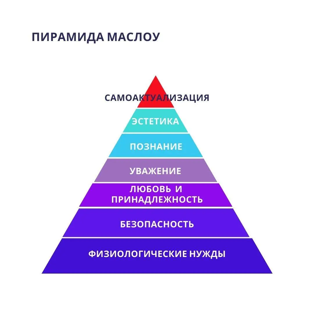 В модели Маслоу выделены различные виды потребностей человека и их взаимосвязь - фото 8