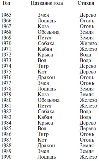 Если для составления жизненной карты вам необходимо определить в какой год - фото 14