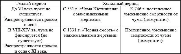 Если Чума Юстиниана и Черная смерть одно и тоже событие которое было - фото 4