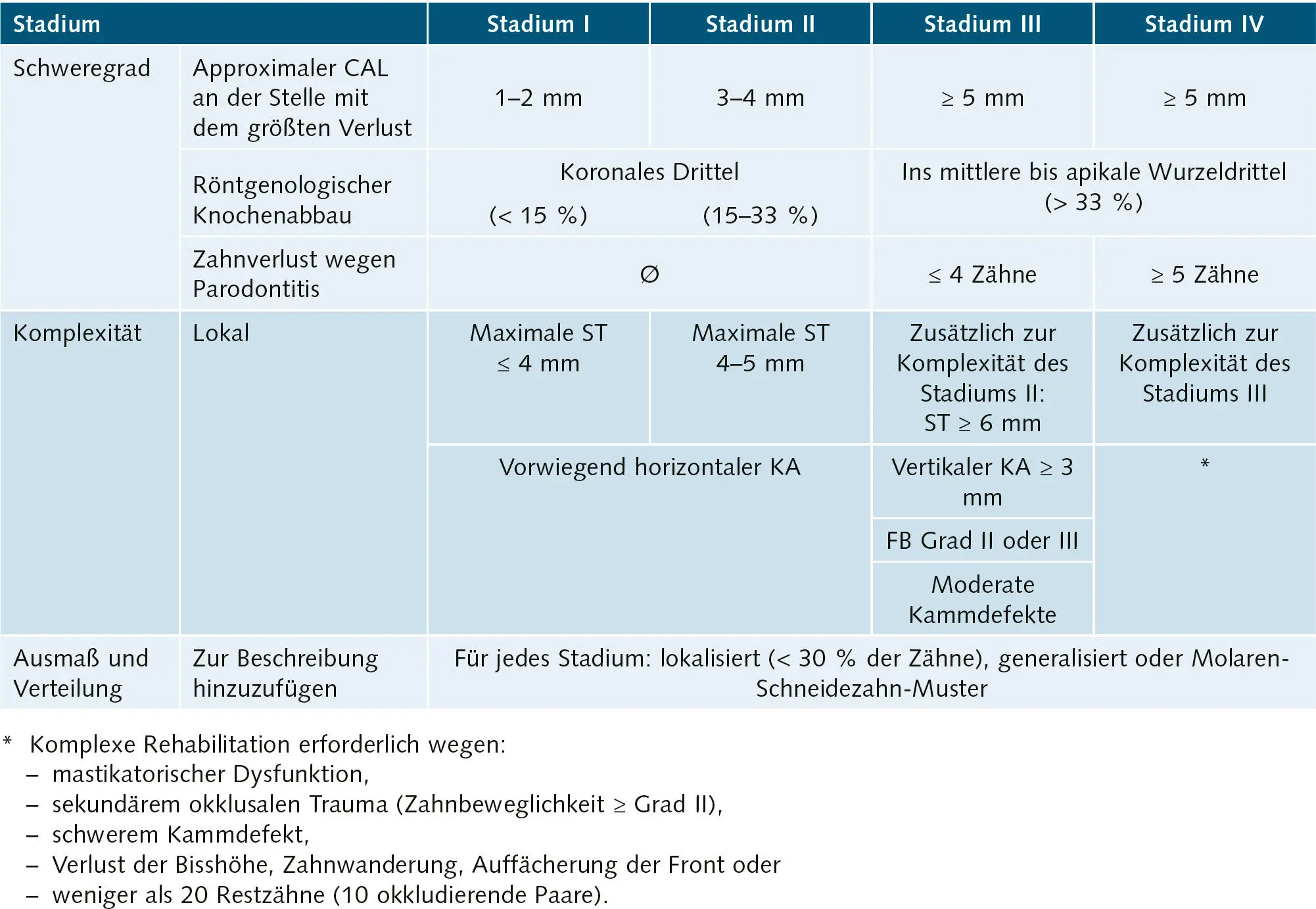 Tab 8 Klassifikation der Parodontitis Grade die biologische Eigenschaften - фото 89