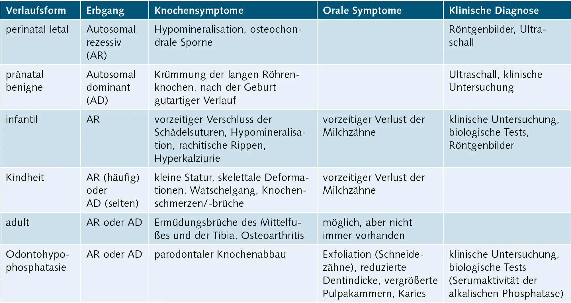 Diagnostik Neben den klinischen und röntgenologischen Verfahren tragen - фото 55