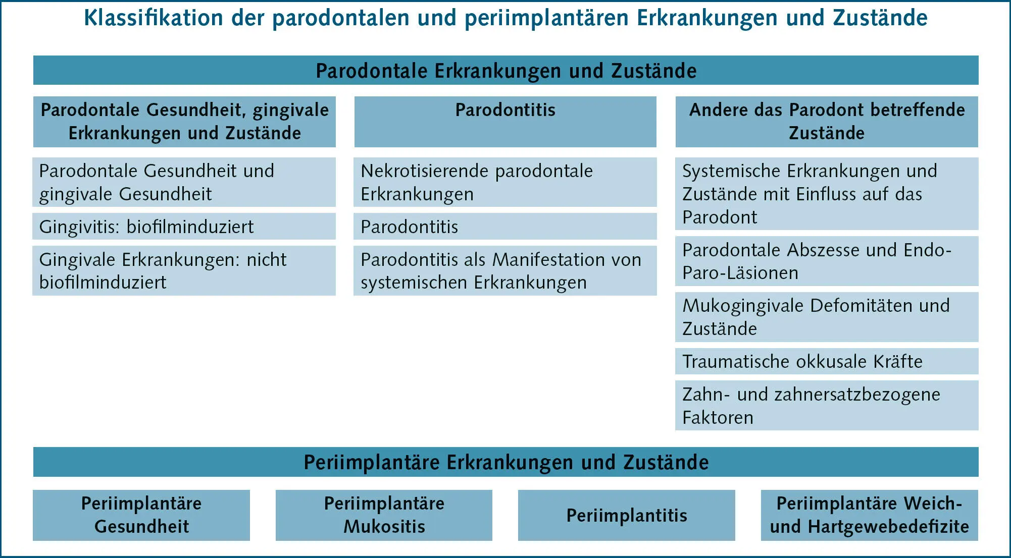 Abb 2 Klassifikation der parodontalen und periimplantären Erkrankungen und - фото 82