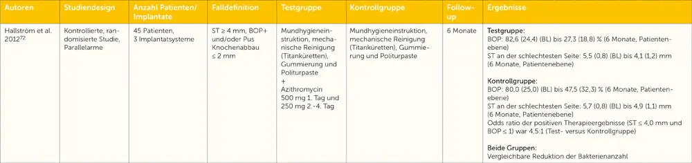 Systemische Antibiotikagabe in der nichtchirurgischen Therapie der - фото 38