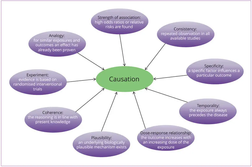 Fig 02 BradfordHill criteria the nine aspects of association providing - фото 4
