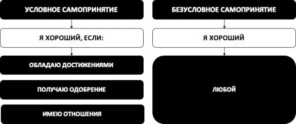 Непродуктивность условного самопринятия Бессмысленность и беспощадность - фото 2