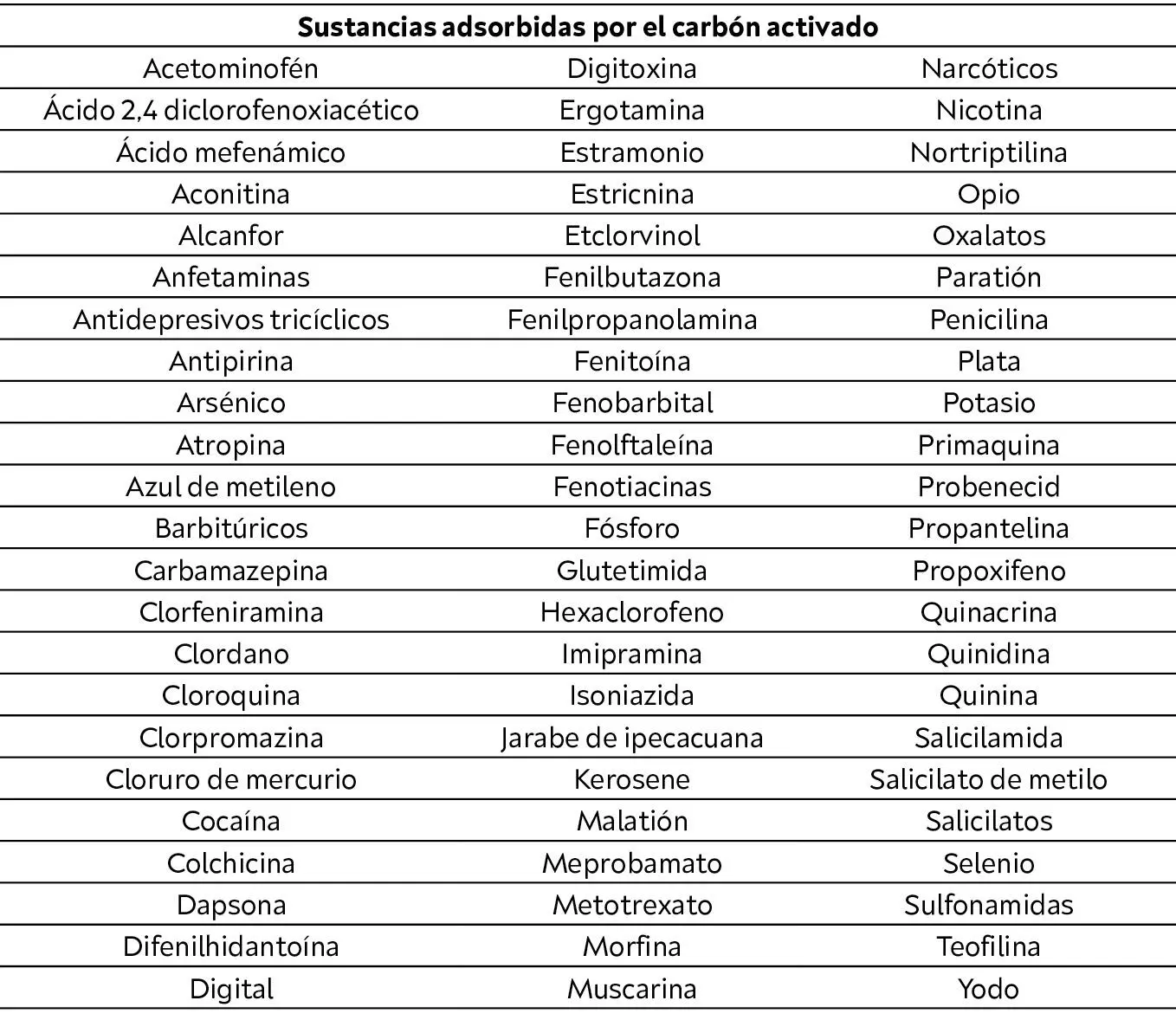 Dar prioridad al antídoto específico Sustancias con pequeña o nula adsorción - фото 8