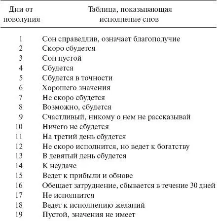 Дни когда сбудется сон Воскресенье сон до обеда или через год Понедельник - фото 17