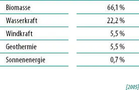 Auf dem Weltmarkt ist die Situation bei den regenerativen Energien derzeit noch - фото 15