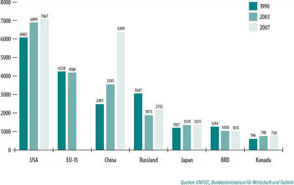 Deutschland bildet bei der CO 2Reduzierung fast schon eine Ausnahme und - фото 21