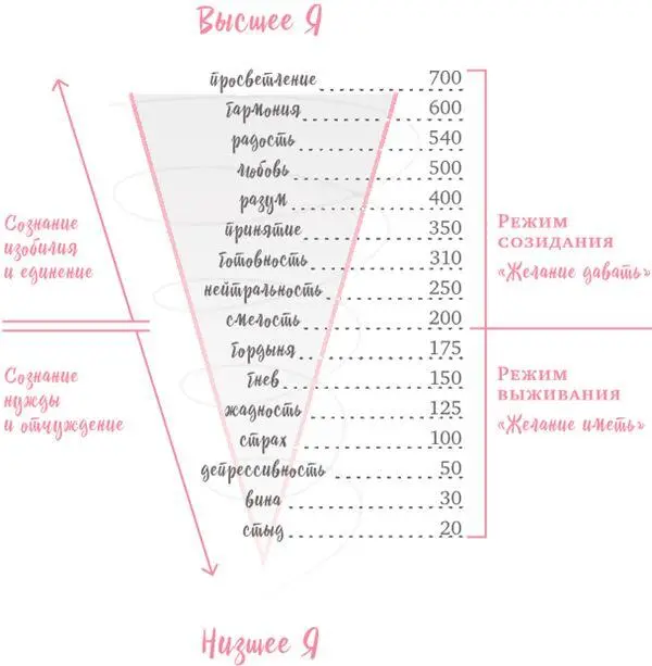 С уровня 500 чужое счастье становится значительной мотивацией Уровень сознания - фото 1