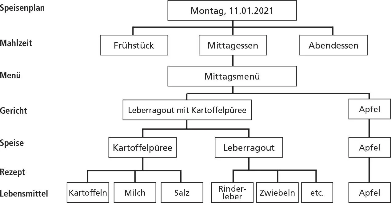 Abb13 Begriffsdefinitionen in der Gemeinschaftsverpflegung Ein Gerichtist - фото 9